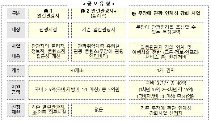 한국관광공사 무장애 관광 환경조성 공모 유형.