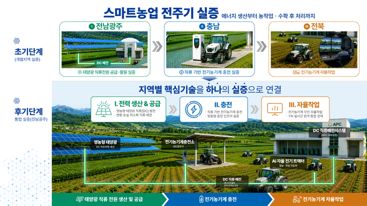 전남광주, 전국 첫 스마트농업 규제특구
