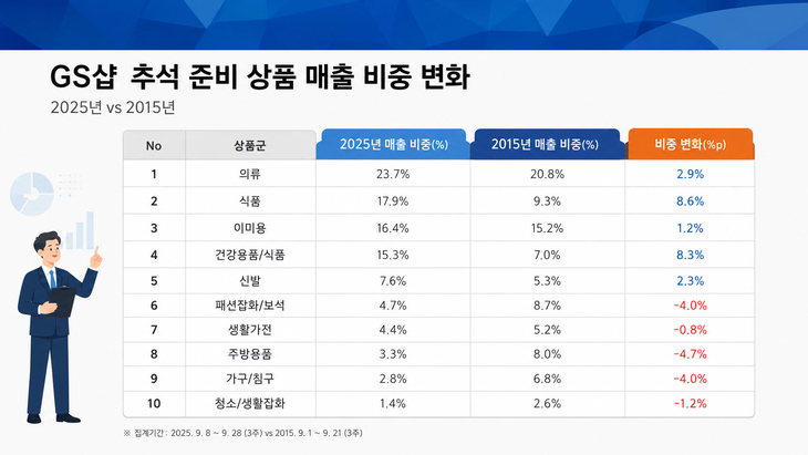 GS샵 “추석 소비 10년 변화…식품·건강 비중 두 배 늘고 패션·뷰티도 확대