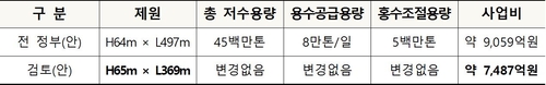 연천 아미천 다목적댐 규모-사업비