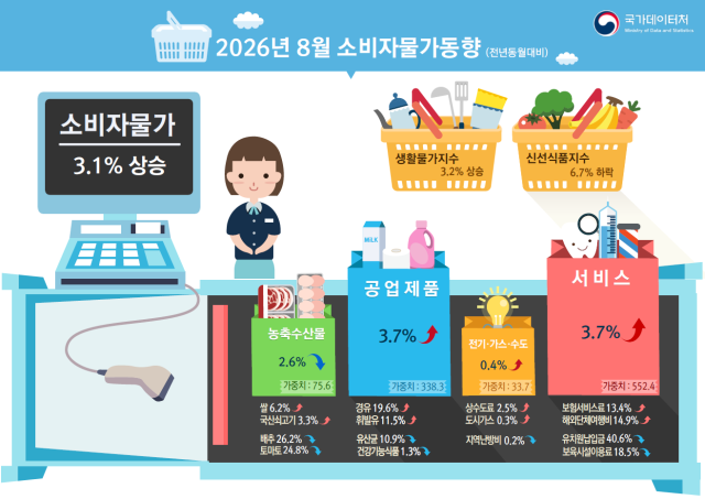 2026년 8월 소비자물가동향
