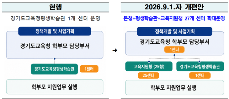 경기도교육청이 9월 1일부터 경기학부모지원센터를 기존 1곳에서 27곳으로 확대·재구조화하는 개편안 조직도. 제공=경기도교육청