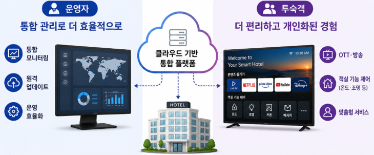 LG전자와 메리어트 인터내셔널이 공동 개발하는 클라우드 기반 스마트 호텔 플랫폼의 운영 방식과 투숙객 경험 변화