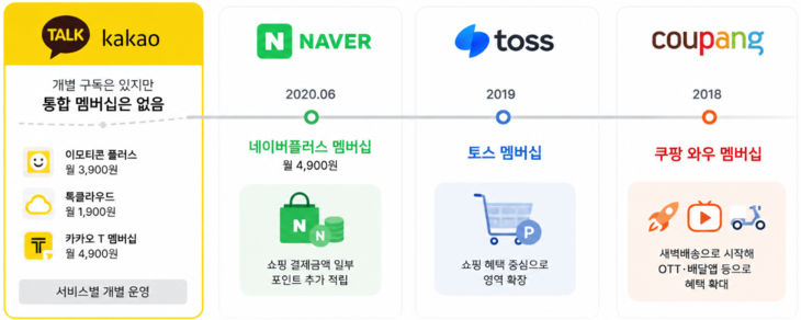 카카오와 네이버·토스·쿠팡 등 주요 플랫폼의 멤버십 현황과 서비스 특징을 비교한 모습.