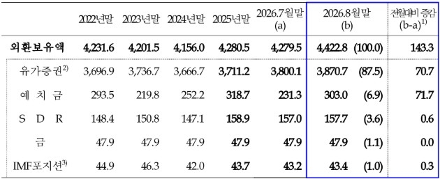 외환보유액