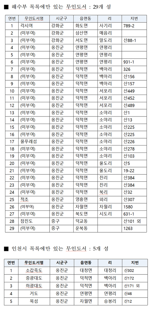 인천시 무인도서