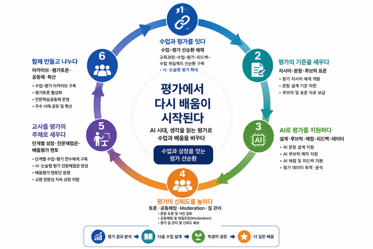 경북교육청, 서·논술형 중심 '학생평가 대전환' 추진