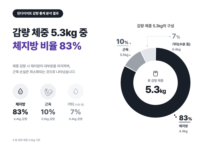 체성분 다이어트가 뜬다···린다이어트 “2만명 통계 내니 체지방 감량 비중 83%