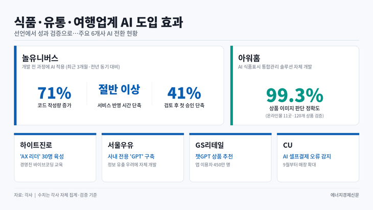식품·유통·여행업계 AI 도입 효과.