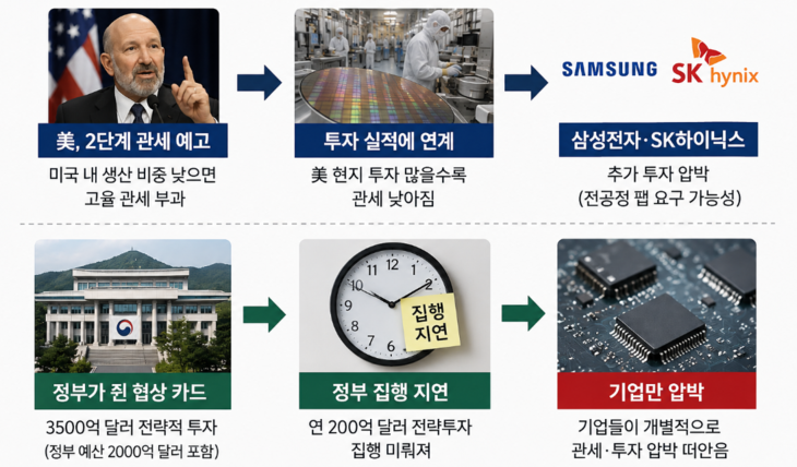 미국의 반도체 관세 압박과 한미 전략투자 집행 지연에 따른 국내 반도체 기업의 투자 부담을 나타낸 그래픽.