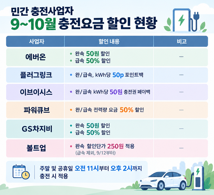 가을철 주말·공휴일 낮 시간대(11~14시) 주요 민간 충전사업자별 전기차 요금 할인 및 페이백 혜택 현황. 그래픽=이현진 기자