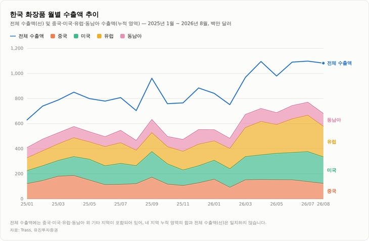 한국 화장품 월별 수출액 추이 [자료=유진투자증권, 제작=클로드AI]