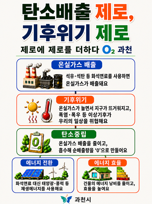 과천시 탄소중립 확산 개념도