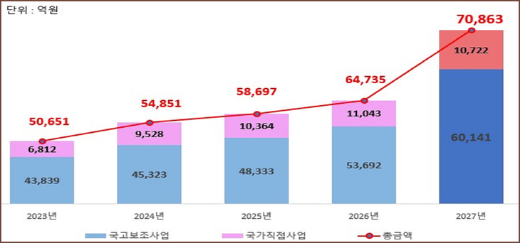 인천시의 2023~2027년 연도별 국비 확보 현황 그래프. 제공=인천시