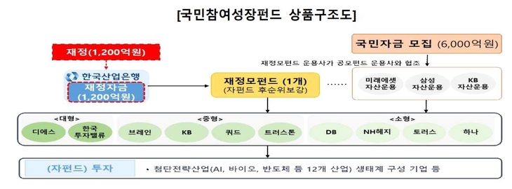 국민참여성장펀드 상품구조도. (자료=금융위원회)