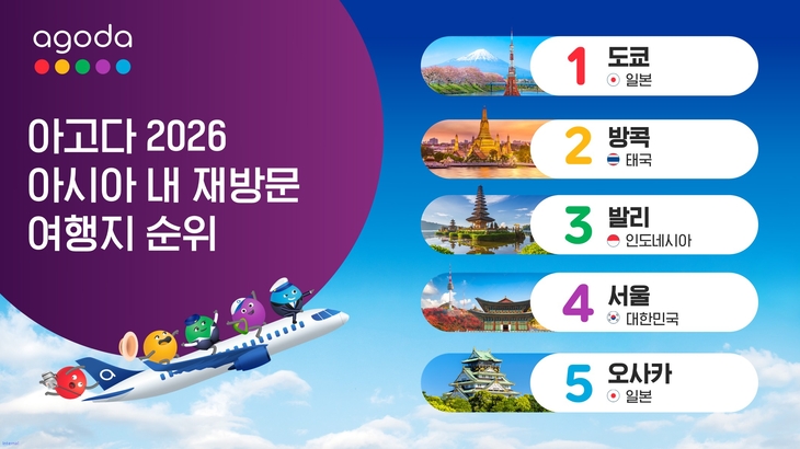 아고다 “아시아 내 재방문 여행지 4위로 서울 선정
