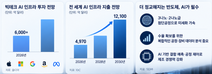 삼성전자와 미스트랄 AI의 협력을 통해 AI 기술이 반도체 제조 현장에 적용되는 과정을 나타낸 그래픽