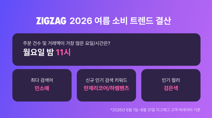 지그재그, '2026 여름 소비 트렌드' 결산