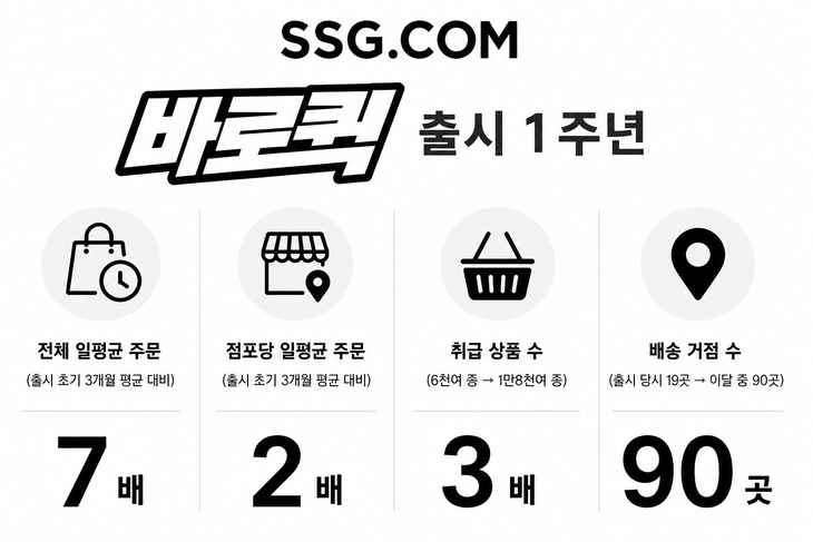 SSG닷컴 '바로퀵' 출시 1년 만에 전체 일평균 주문 7배