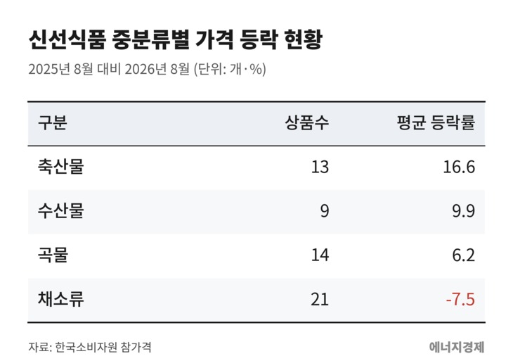 신선식품 중분류별 가격 등락 현황.