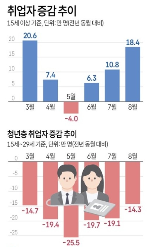 취업자 증감 추이