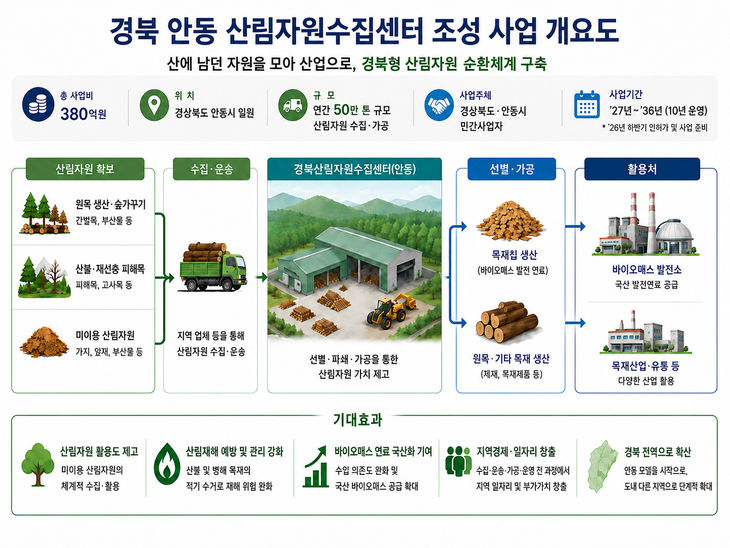 안동에 대규모 산림자원 공급기지 구축