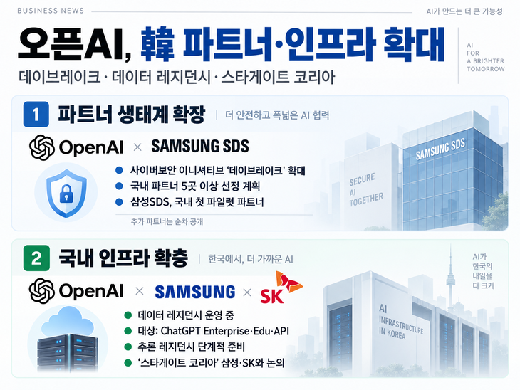 오픈AI, 보안 파트너·데이터센터로 사업 확장