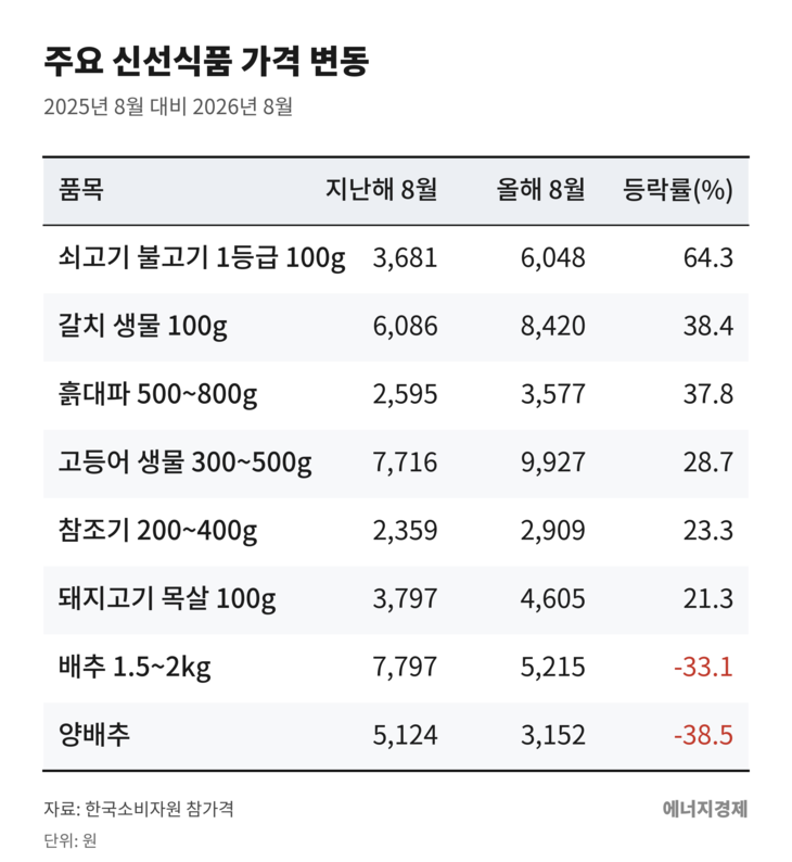 주요 신선식품 가격변동 현황