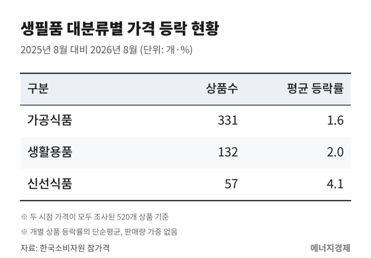 생필품 대분류별 가격 등락 현황.