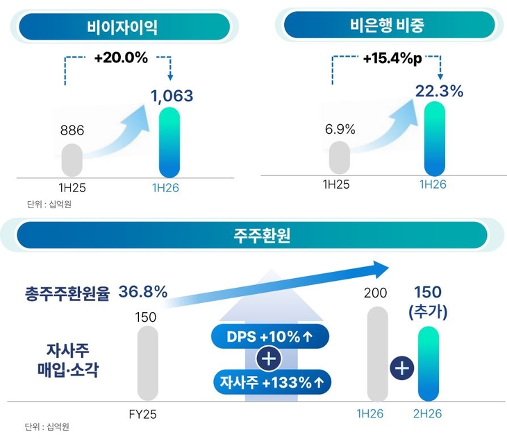 우리금융그룹 비은행 비중 및 주주환원 추이.