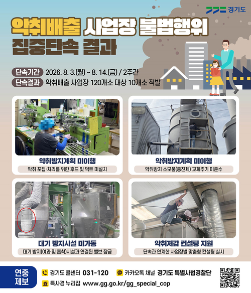 경기도 특별사법경찰단이 도내 악취배출 사업장 120개소를 집중단속해 악취방지계획 미이행, 대기 방지시설 미가동 등 불법행위 10건을 적발했다. 제공