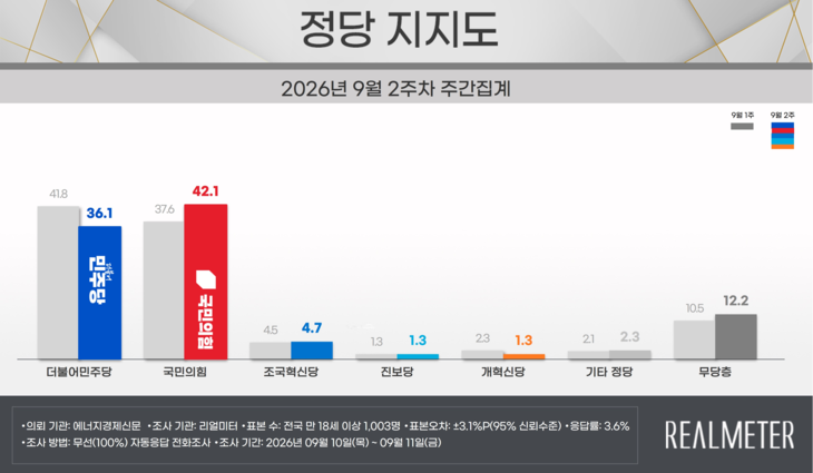 9월 2주차 정당 지지도 요약. 자료=리얼미터