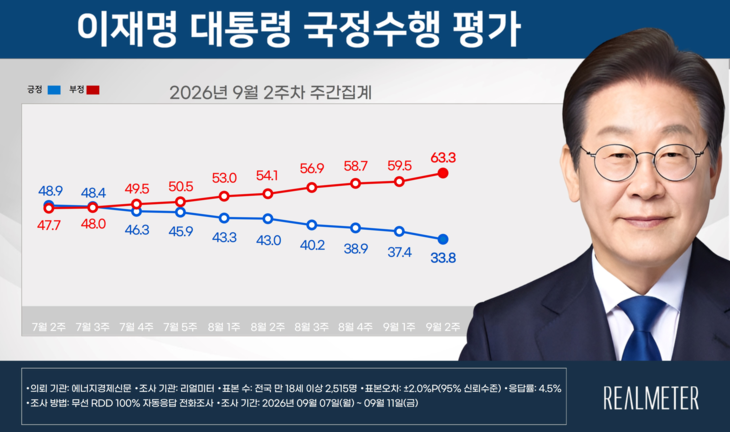 9월 2주차 이재명 대통령 국정수행 평가 요약. 자료=리얼미터