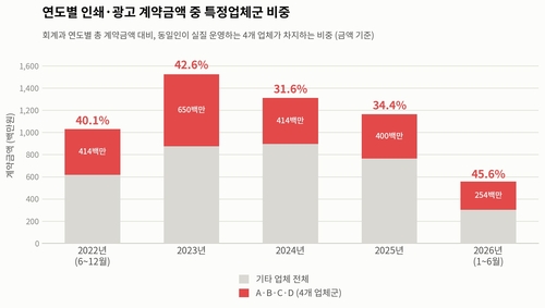 연도별 인쇄-광고 계약금액 중 특정업체군 비중