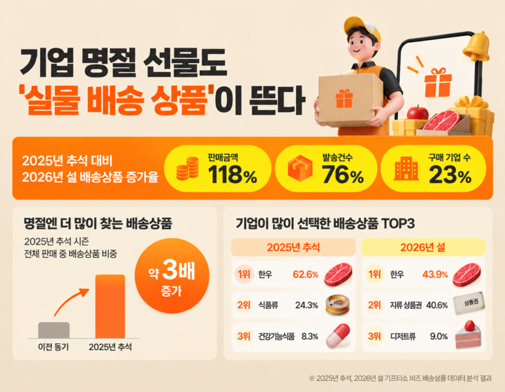 KT알파, 기업 명절선물 '실물 배송 상품' 수요 증가