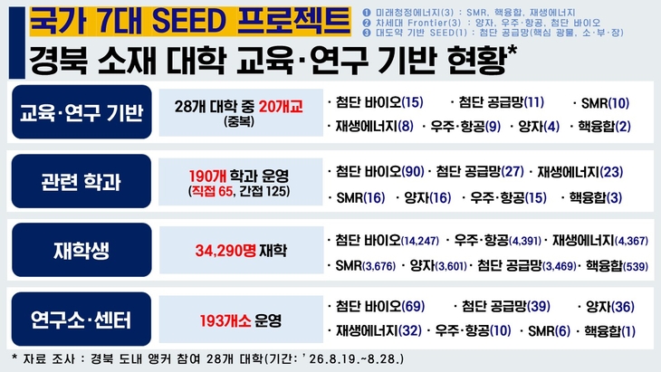 경북 대학 20곳, 정부 7대 SEED 프로젝트 뒷받침할 연구 기반 갖춰