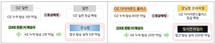 대한항공 우수 회원 등급 재심사 방식의 사례
