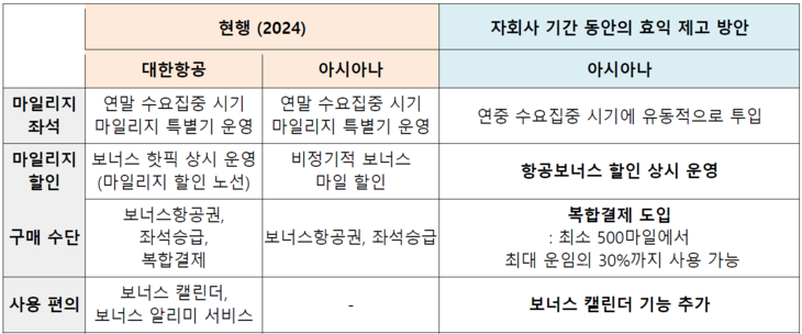 자회사 기간 동안 아시아나항공 회원에 대한 효익 제고 방안. 자료=대한항공