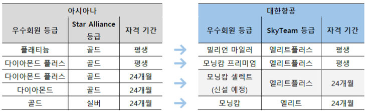 우수 회원 등급 조견표. 자료=대한항공