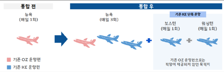 통합 후 확대된 노선·스케줄 예시. 자료=대한항공