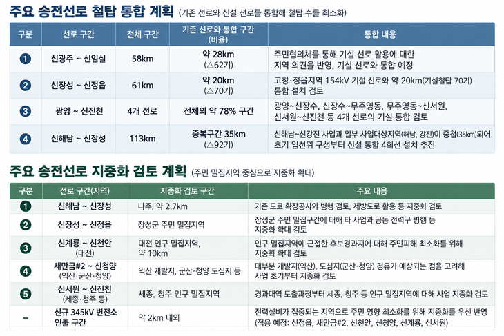 송전선로 철탑 통합 및 지중화 검토 계획. 참고= 기후에너지환경부, 그래픽= 챗지피티