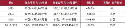 구리아트홀 코스모스 대공연장(600석) 유료 공연사업 2023~2025년 '연초 공연계획'과 '연말 실적' 분석 결과
