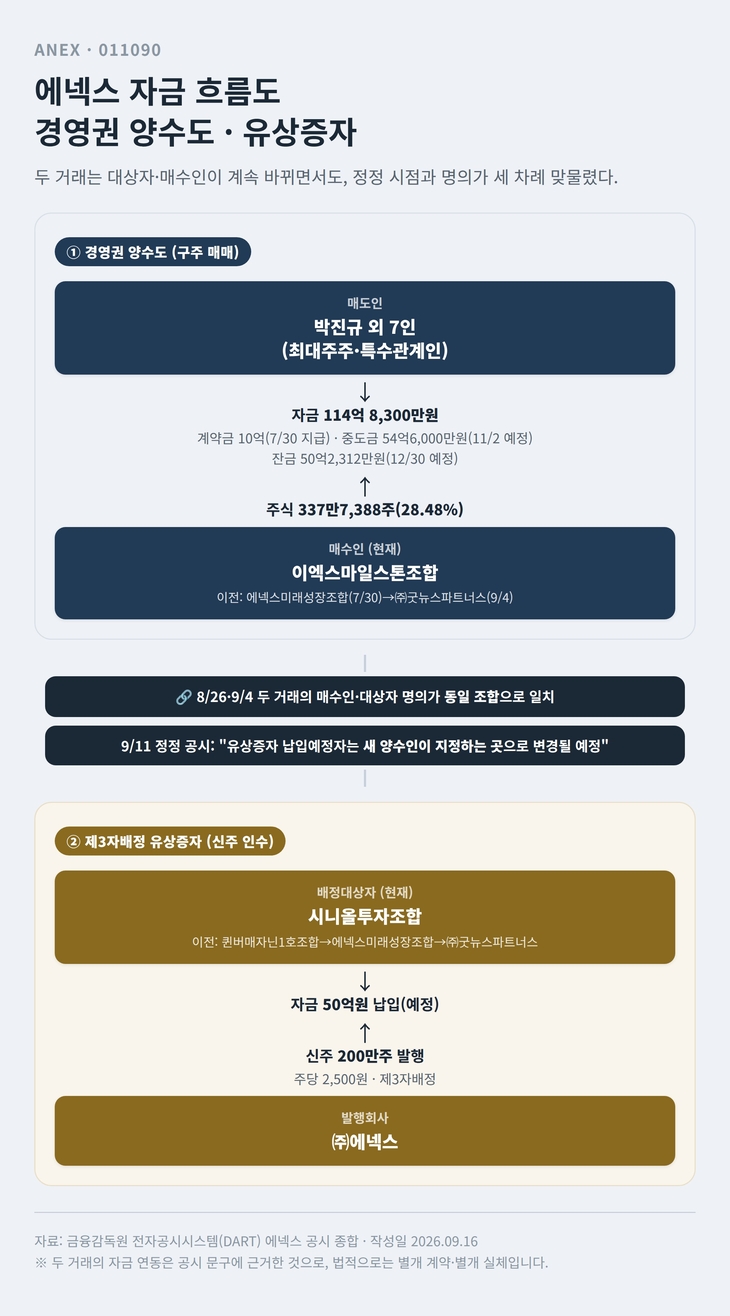 에넥스 유상증자와 경영권 양수도 개요 [자료=전자공시, 제작=클로드AI]