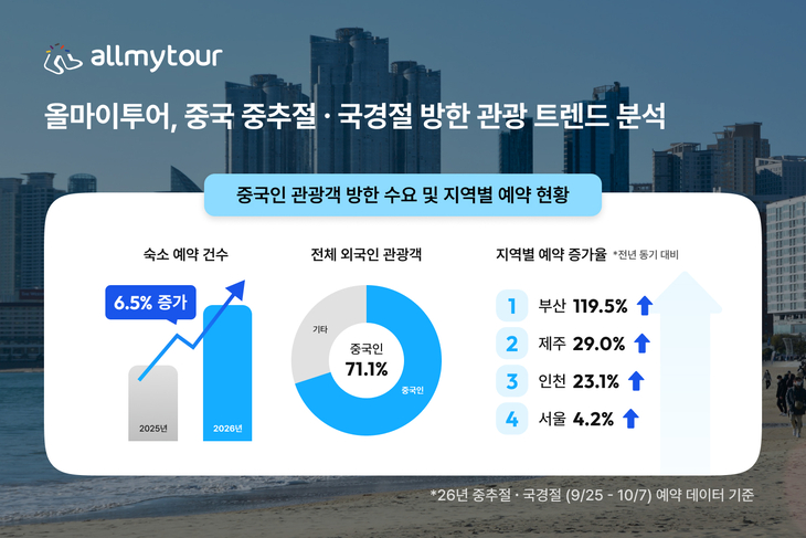 올마이투어 “中 관광객 부산 숙박 예약 119.5% 증가