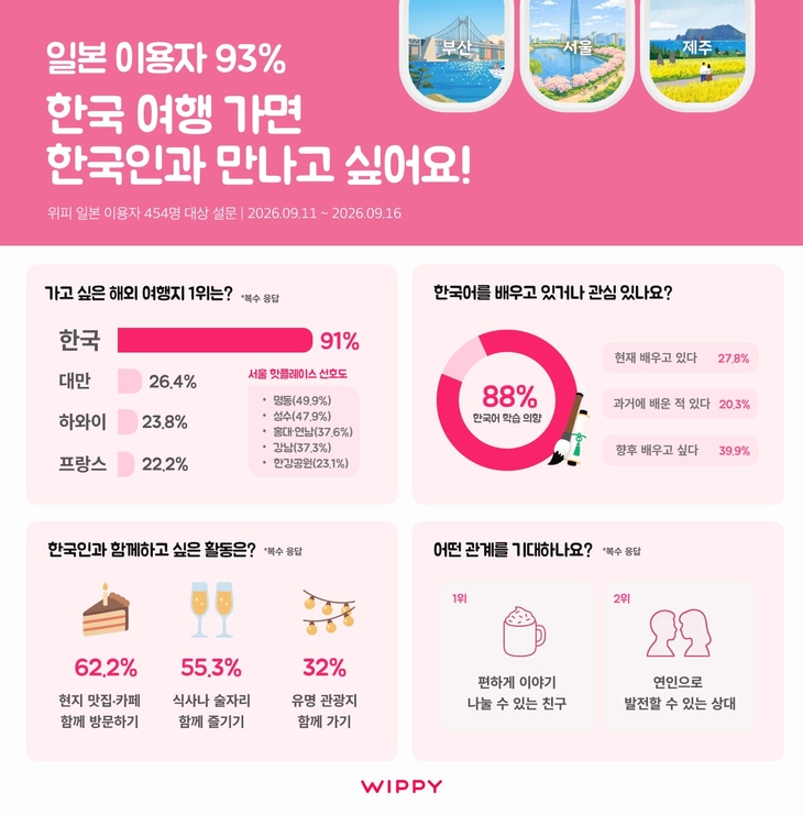 위피, 日 이용자 91% “한국 여행 가고 싶다
