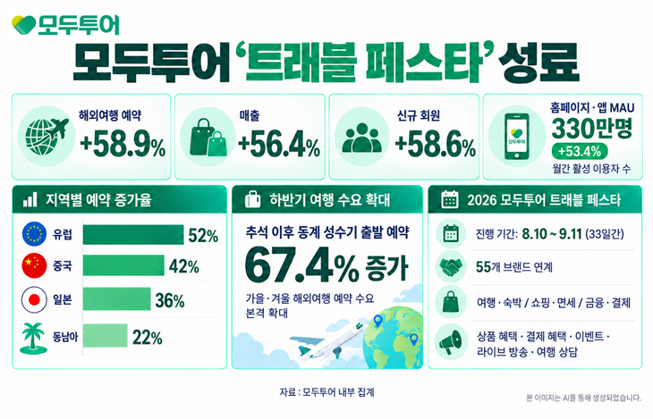모두투어가 지난달 10일부터 지난 11일까지 33일간 진행한 전사 프로모션 '2026 모두투어 트래블 페스타'를 마쳤다.