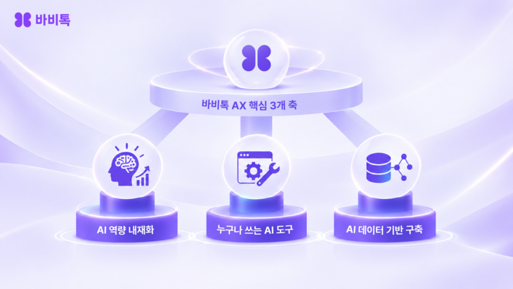 바비톡, 전사 'AI 전환' 확대…비개발 직군도 업무 자동화