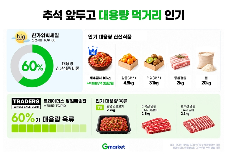 G마켓, 추석 앞두고 대용량 먹거리 판매 '쑥'