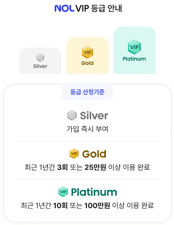 NOL이 새 회원 등급제 'NOL VIP'를 선보인다.