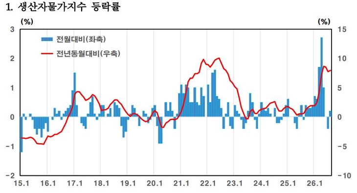 생산자물가지수